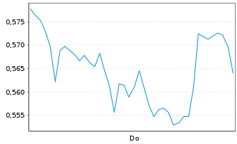 Chart Mini Future Short Nike - 1 Week