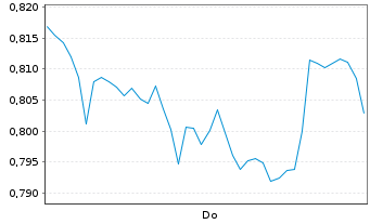 Chart Mini Future Short Nike - 1 Week