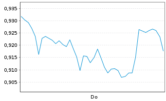Chart Mini Future Short Nike - 1 Week
