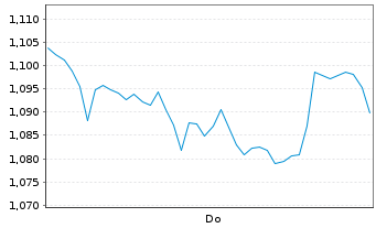 Chart Mini Future Short Nike - 1 Week