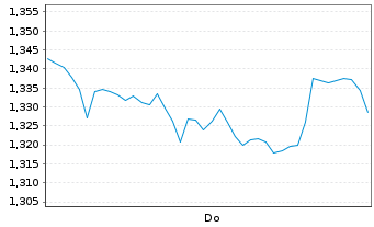 Chart Mini Future Short Nike - 1 Week