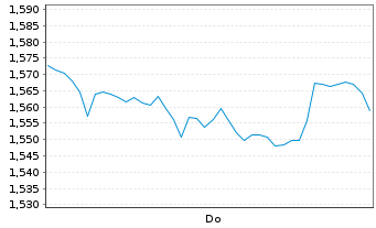Chart Mini Future Short Nike - 1 Week