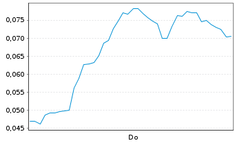 Chart Mini Future Long NEL - 1 Week