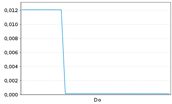 Chart Mini Future Short NEL - 1 Week