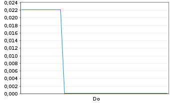 Chart Mini Future Short NEL - 1 Week