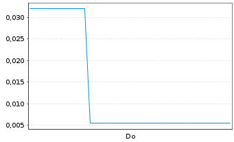 Chart Mini Future Short NEL - 1 Week