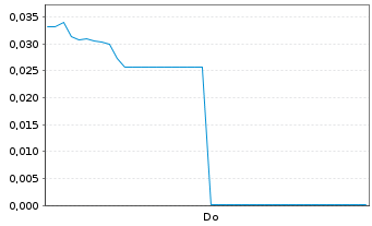 Chart Mini Future Short NEL - 1 Week