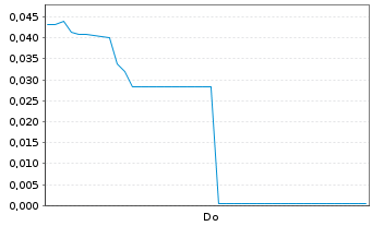 Chart Mini Future Short NEL - 1 Week