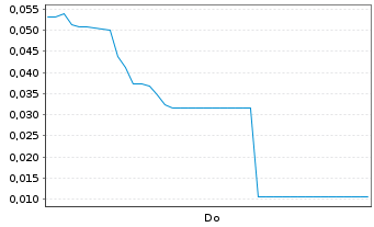 Chart Mini Future Short NEL - 1 Week