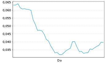 Chart Mini Future Short NEL - 1 Week
