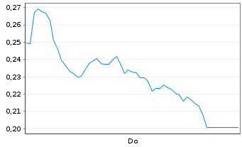 Chart Mini Future Long Hexatronic Group - 1 Woche
