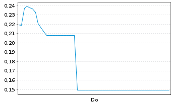 Chart Mini Future Long Hexatronic Group - 1 Woche