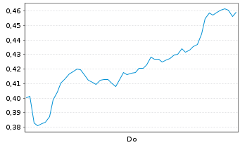 Chart Mini Future Short Hexatronic Group - 1 Woche
