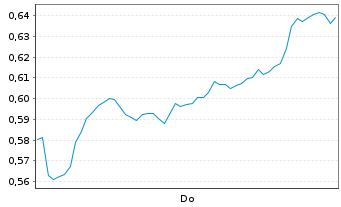 Chart Mini Future Short Hexatronic Group - 1 Woche