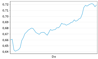 Chart Mini Future Short Hexatronic Group - 1 Woche