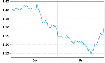 Chart Mini Future Long UnitedHealth Group - 1 Week