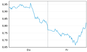 Chart Mini Future Long UnitedHealth Group - 1 Week