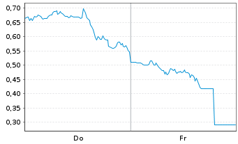 Chart Mini Future Long UnitedHealth Group - 1 Week
