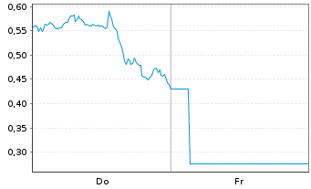 Chart Mini Future Long UnitedHealth Group - 1 Week