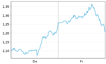 Chart Mini Future Short UnitedHealth Group - 1 Week