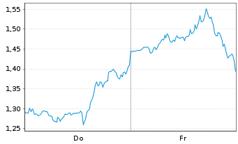 Chart Mini Future Short UnitedHealth Group - 1 Week