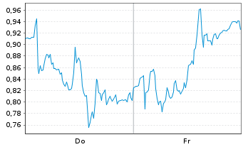 Chart Mini Future Long Leonardo - 1 Week