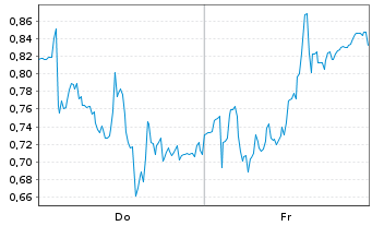 Chart Mini Future Long Leonardo - 1 Week