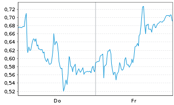 Chart Mini Future Long Leonardo - 1 Week