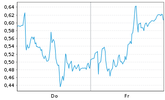Chart Mini Future Long Leonardo - 1 Week