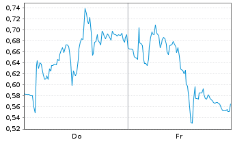 Chart Mini Future Short Leonardo - 1 Week