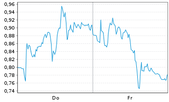 Chart Mini Future Short Leonardo - 1 Week