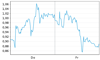 Chart Mini Future Short Leonardo - 1 Week