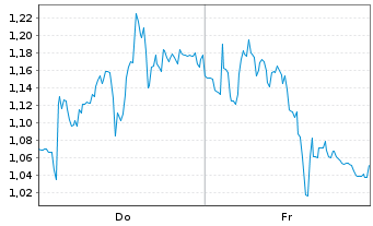 Chart Mini Future Short Leonardo - 1 Week