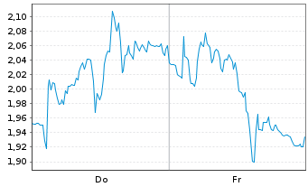 Chart Mini Future Short Leonardo - 1 Week