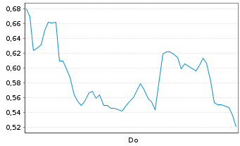 Chart Mini Future Long Heidelberg Materials - 1 Woche