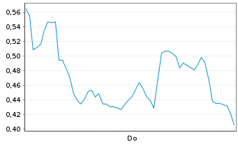 Chart Mini Future Long Heidelberg Materials - 1 Woche