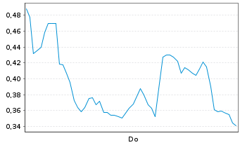Chart Mini Future Long Heidelberg Materials - 1 Woche
