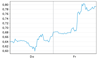 Chart Mini Future Long Coca-Cola - 1 Woche