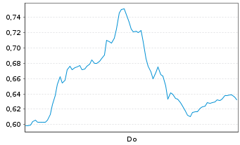 Chart Mini Future Long AIXTRON - 1 Woche