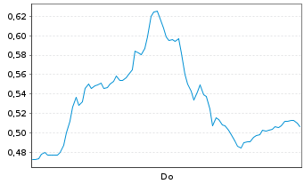Chart Mini Future Long AIXTRON - 1 Woche