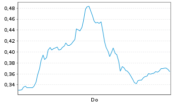 Chart Mini Future Long AIXTRON - 1 Woche