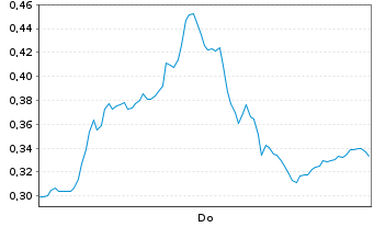 Chart Mini Future Long AIXTRON - 1 Woche