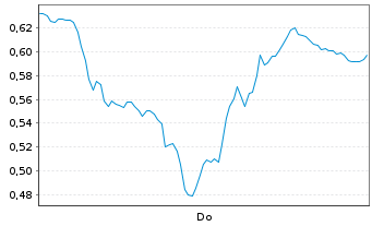 Chart Mini Future Short AIXTRON - 1 Woche