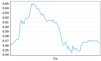 Chart Mini Future Long adidas - 1 Woche