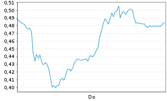 Chart Mini Future Short adidas - 1 Woche