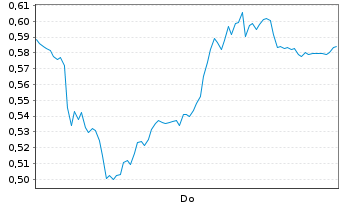 Chart Mini Future Short adidas - 1 Woche