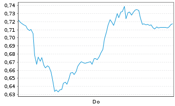 Chart Mini Future Short adidas - 1 Woche