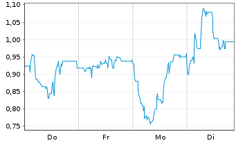 Chart Mini Future Short Steyr Motors - 1 Woche