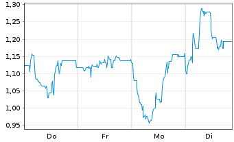 Chart Mini Future Short Steyr Motors - 1 Woche