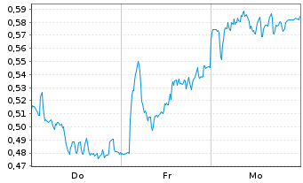Chart Mini Future Long Porsche - 1 Week